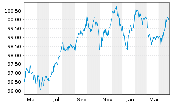 Chart Lloyds Banking Group PLC Med.-T.Nts 2022(29/30) - 1 an