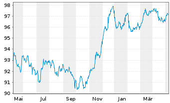 Chart Lloyds Banking Group PLC Med.-T.Nts 2022(29/30) - 1 Jahr