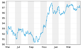 Chart Lloyds Banking Group PLC Med.-T.Nts 2022(29/30) - 1 Year