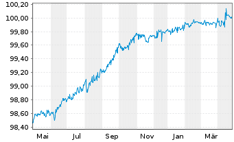 Chart RWE AG Medium Term Notes v.22(25/25) - 1 Year