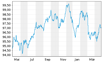 Chart Nordea Bank Abp EO-Non-Preferred MTN 2022(32) - 1 Jahr