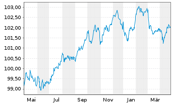 Chart ING Groep N.V. EO-FLR Med.T.Nts 22(28/33) - 1 an