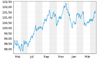 Chart Nationwide Building Society EO-Med.T.Nts 2022(29) - 1 an