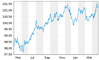 Chart E.ON SE Medium Term Notes v.22(28/28) - 1 Year