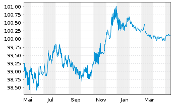 Chart Raiffeisen Bank Intl AG Med.-T.Nts 22(25) - 1 Year