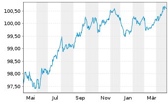 Chart Siemens Finan.maatschappij NV EO-MTN. 2022(27/27) - 1 Year