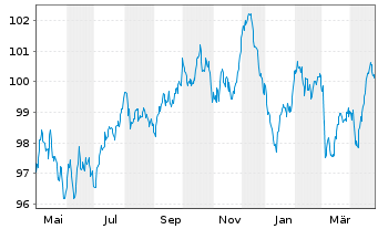 Chart Siemens Finan.maatschappij NV EO-MTN. 2022(33/33) - 1 Year