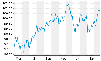 Chart Siemens Finan.maatschappij NV EO-MTN. 2022(30/30) - 1 Year