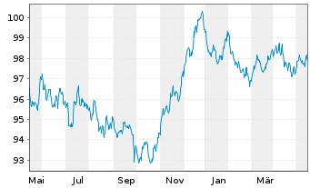 Chart Siemens Finan.maatschappij NV EO-MTN. 2022(30/30) - 1 Year