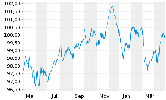 Chart Eurogrid GmbH MTN v.2022(2022/2031) - 1 Year