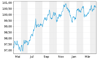 Chart John.Cont.Intl/Tyco F.+Sec.F. EO-Notes 2022(22/28) - 1 Jahr