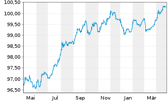 Chart Japan Finance Organ.f.Municip. EO-MTN. 2022(27) - 1 an