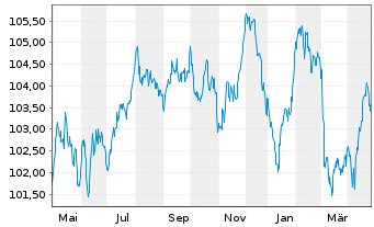 Chart Mizuho Financial Group Inc. EO-Med.T.Nts 2022(32) - 1 Year