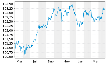 Chart NatWest Group PLC EO-FLR Med.-T.Nts 2022(27/28) - 1 Jahr