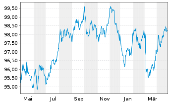 Chart KommuneKredit EO-Medium-Term Notes 2022(32) - 1 an