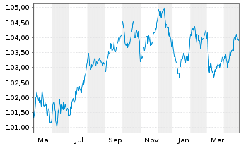 Chart Caixabank S.A. EO-Medium-Term Notes 2022(29) - 1 Jahr