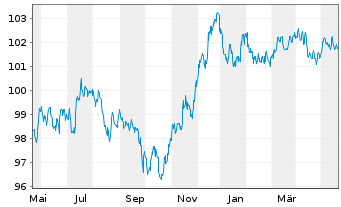 Chart Caixabank S.A. EO-Medium-Term Notes 2022(29) - 1 Jahr
