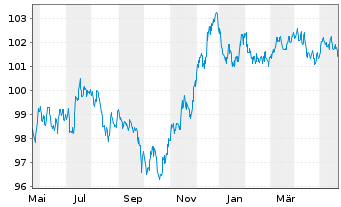 Chart Caixabank S.A. EO-Medium-Term Notes 2022(29) - 1 Year