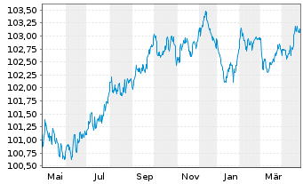 Chart Fresenius Medical Care KGaA MTN v.2022(2027/2027) - 1 Year