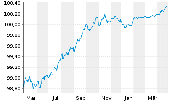 Chart OP Yrityspankki Oyj EO-Non-Preferred MTN 2022(25) - 1 an