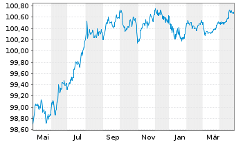 Chart Wolters Kluwer N.V. EO-Notes 2022(22/26) - 1 Year