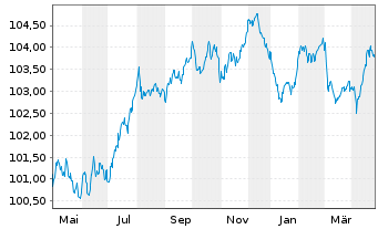 Chart ENEL Finance Intl N.V. EO-Med.Term Notes 22(22/29) - 1 Jahr