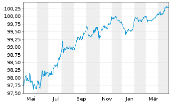 Chart John Deere Bank S.A. EO-Med.-Term Nts 2022(26) - 1 an