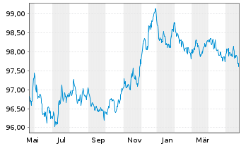 Chart John Deere Bank S.A. EO-Med.-Term Nts 2022(26) - 1 Jahr