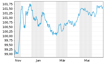 Chart BAWAG P.S.K. EO-Preferred MTN 2023(27) - 1 Year