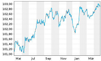 Chart BAWAG P.S.K. EO-Preferred MTN 2023(27) - 1 Year