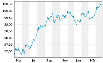 Chart Royal Bank of Canada -T.Mortg.Cov.Bds 2022(27) - 1 Year