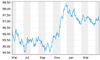 Chart Royal Bank of Canada -T.Mortg.Cov.Bds 2022(27) - 1 Year