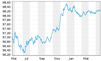 Chart Danske Mortgage Bank PLC EO-Mortg.Cd MTN 2022(25) - 1 Year