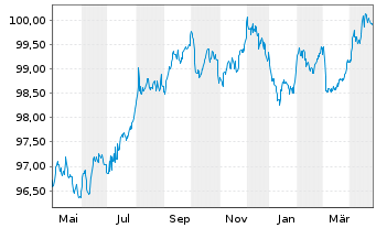 Chart Autobahnen-Schnellstr.-Fin.-AG EO-MTN. 2022(28) - 1 Year