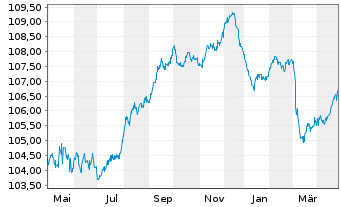 Chart Estland, Republik EO-Bonds 2022(32) - 1 Year