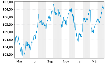 Chart Smith & Nephew PLC EO-Notes 2022(22/29) - 1 an