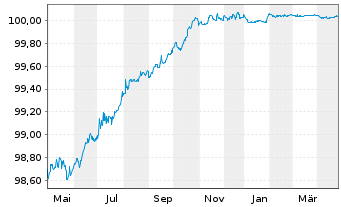 Chart Coca Cola HBC Finance B.V. EO-MTN. 2022(22/25) - 1 Year