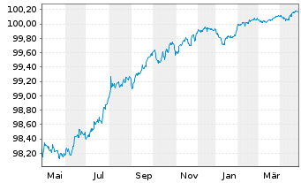 Chart Volvo Treasury AB EO-Med.-Term Nts 2022(22/26) - 1 an