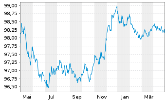 Chart Volvo Treasury AB EO-Med.-Term Nts 2022(22/26) - 1 Year