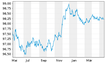 Chart Volvo Treasury AB EO-Med.-Term Nts 2022(22/26) - 1 Year
