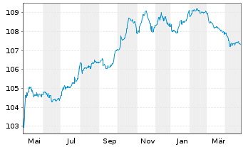 Chart Raiffeisen Bank Intl AG Med.-T.Nts 2022(27/32) - 1 Year