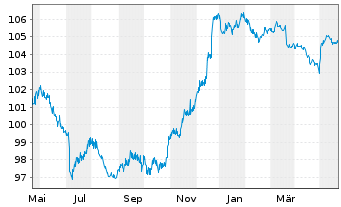 Chart Raiffeisen Bank Intl AG Med.-T.Nts 2022(27/32) - 1 Year