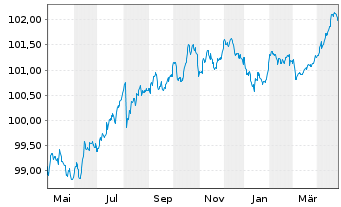 Chart Knorr-Bremse AG MTN-Anleihe v.2022(2027/2027) - 1 Year