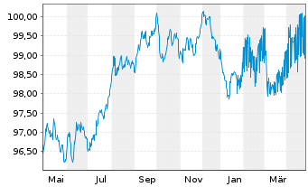 Chart ING Bank N.V. EO-M.-T. Mortg.Cov.Bds 22(30) - 1 Jahr