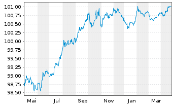 Chart DNB Bank ASA EO-FLR Preferred MTN 22(26/27) - 1 Year