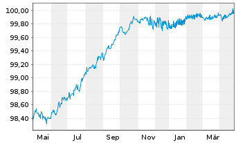 Chart Medtronic Global Holdings SCA EO-Notes 2022(22/25) - 1 Jahr