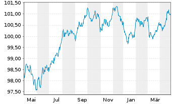 Chart Medtronic Global Holdings SCA EO-Notes 2022(22/28) - 1 an