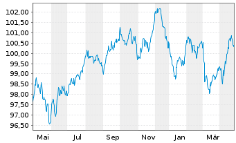 Chart Medtronic Global Holdings SCA EO-Notes 2022(22/31) - 1 Jahr