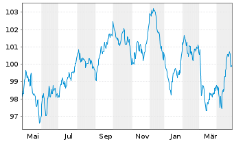 Chart Medtronic Global Holdings SCA EO-Notes 2022(22/34) - 1 Year