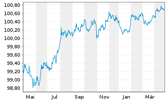 Chart Essity Capital B.V. EO-Med.-Term Nts 2022(22/26) - 1 Year